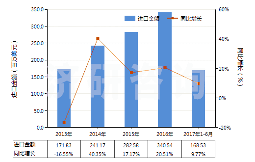 2013-2017年6月中國(guó)發(fā)動(dòng)機(jī)用增壓器(渦輪增壓器除外)(HS84148030)進(jìn)口總額及增速統(tǒng)計(jì) 2013-2017年6月中國(guó)發(fā)動(dòng)機(jī)用增壓器(渦輪增壓器除外)(HS84148030)進(jìn)口總額及增速統(tǒng)計(jì)